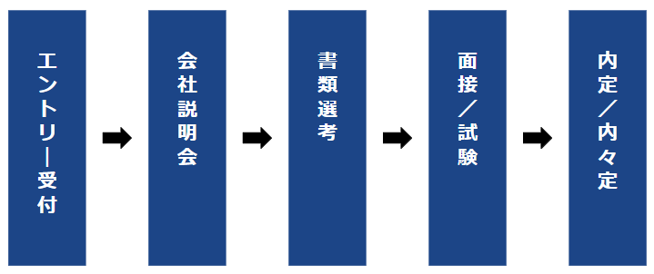 応募選考プロセス